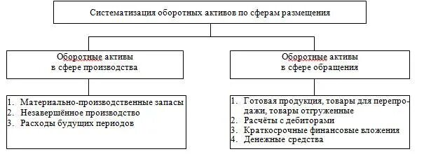 Внеоборотные Активы в сфере производства и обращения. Внеоборотные Активы в сфере производства и в сфере обращения. Оборотные Активы в производстве. Оборотные Активы в сфере производства. Активы сферы обращения