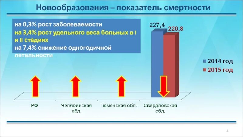 Результаты деятельности здравоохранения. Новообразования и показатели. Опухоль процент смертности. Итоги деятельности здравоохранения. Злокачественная опухоль процент смертности.