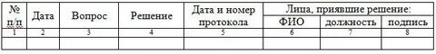 Журнал регистрации протоколов совещаний образец