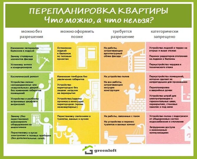 Основания переустройства. Перепланировка квартиры что можно а что нельзя. Переустройство жилого помещения. Что нельзя делать при перепланировке. Порядок перепланировки жилого помещения.