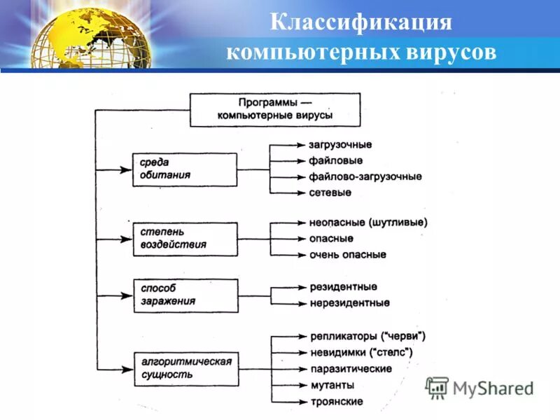 Компьютерный вирус классификация вирусов. Классификация вирусов в информатике. Классификации вирусов компьютера. Классификация компьютерных вирусов таблица. Классификация вирусов в информатике.
