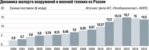 Рост военно промышленного комплекса