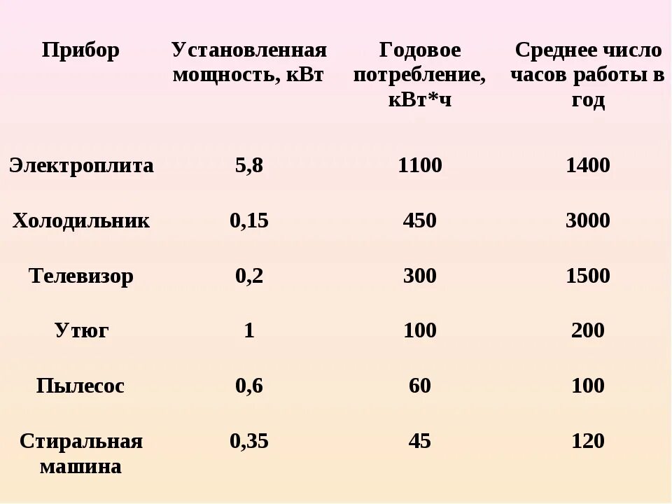 Мощность утюга 0 6 квт. Утюг потребление электроэнергии в час. Утюг Потребляемая мощность КВТ. Потребление КВТ/Ч. Потребление холодильника КВТ/Ч.