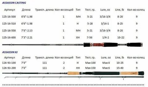 Спиннинг большой тест