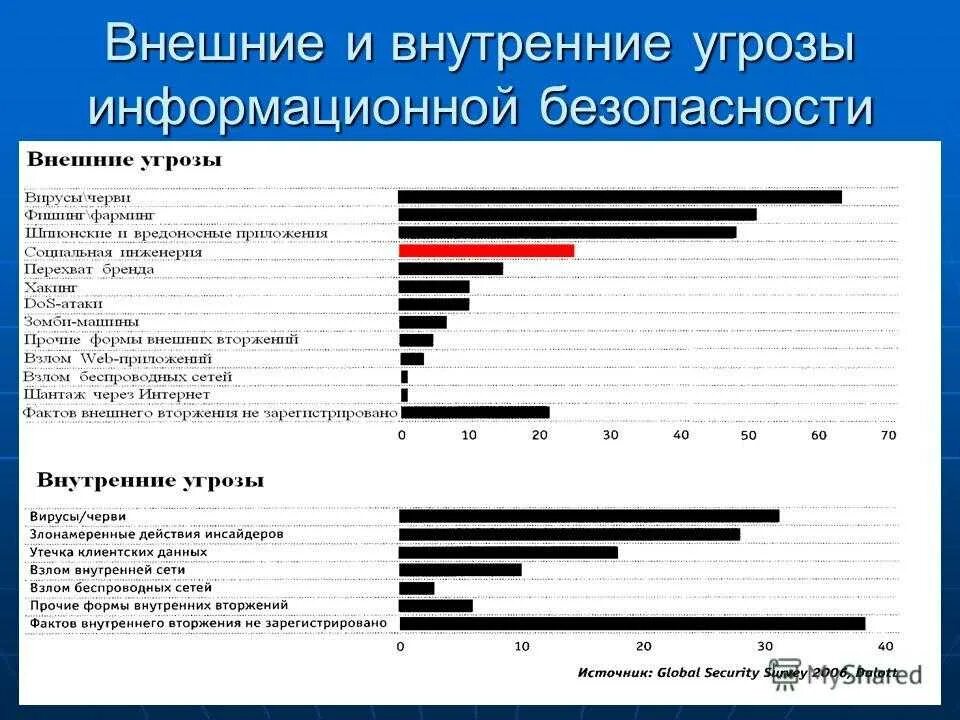 Информационные и иные угрозы. Внутренние и внешние источники угроз информационной безопасности. Внутренние угрозы информационной безопасности. Внешние и внутренние угрозы ИБ. Угрозы нарушения информационной безопасности.