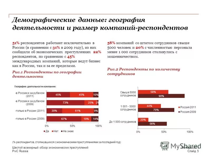 Социально-демографические данные респондента. Демографические характеристики покупателей. Социально -демографические данные сотрудников. Статистические данные PWC Россия. Экономические обзоры рф