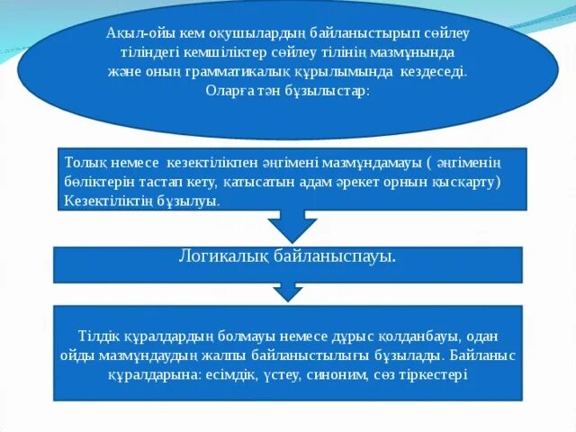 Сөйлеу мәдениеті дегеніміз не. Cөйлеу+мәдениеті+презентация. Жазбаша сөйлеу дегеніміз не. Ақыл Ой. Тіл мен сөйлеу