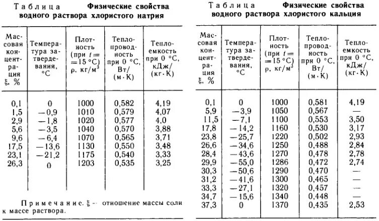 Температура замерзания хлорида натрия. Таблица плотности солевого раствора от температуры. Кальций хлористый плотность кг/м3. Температура кристаллизации раствора хлористого кальция. Концентрация гидроксида кальция