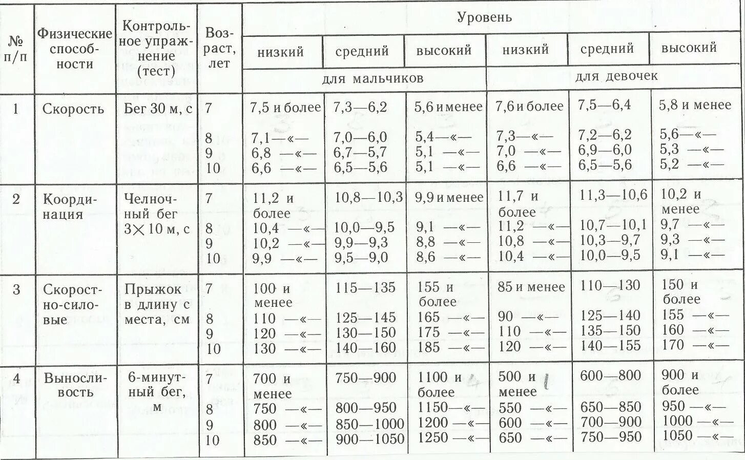 Показатели физической подготовленности учащихся. Нормативы физической подготовленности 3 - 7 лет. Показатели физической подготовленности учащихся 2 класса. Показатели физической подготовки учащихся 1 класса. Показатели подготовленности спортсмена