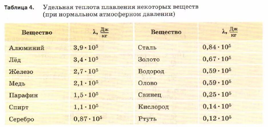 Таблица удельных температура плавления. Таблицы по физике 8 класс Удельная теплота плавления. Удельная теплота плавления таблица 8 класс физика. Таблица по физике Удельная теплота плавления некоторых веществ. Удельная теплота плавления таблица 8 класс.