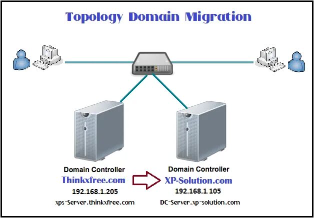 Контроллер домена Active Directory. Контроллер домена Windows Server. Контроллер домена схема. Контроллер для сервера. Домен без сервера