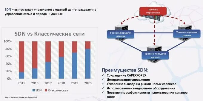 Sdn сети. Программно-определяемая сеть. Sdn (программно-конфигурируемая сеть). Традиционная сеть и Sdn.