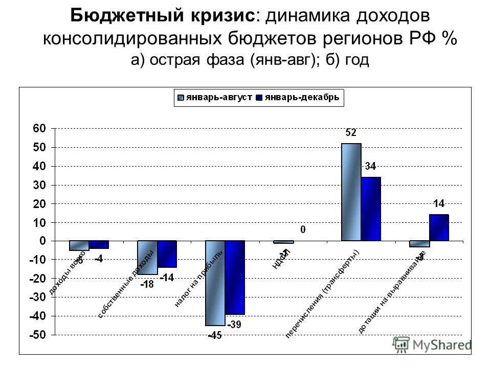 Проблема кризис россии. Бюджетный кризис. Динамика кризиса. Бюджетный кризис в РФ. Российского кризис 2013-2015 гг.