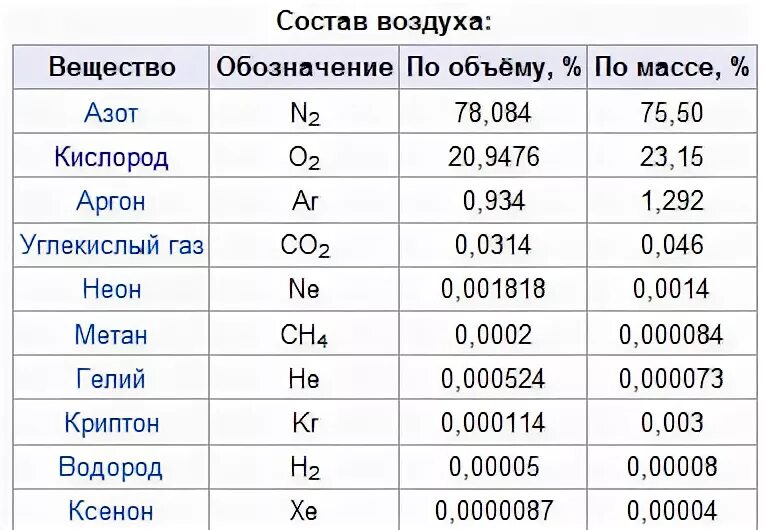 1 кислорода в воздухе содержится. Обозначение газов в химии. Как обозначается воздух в химии. Состав воздуха по объему. Количество газов в воздухе.