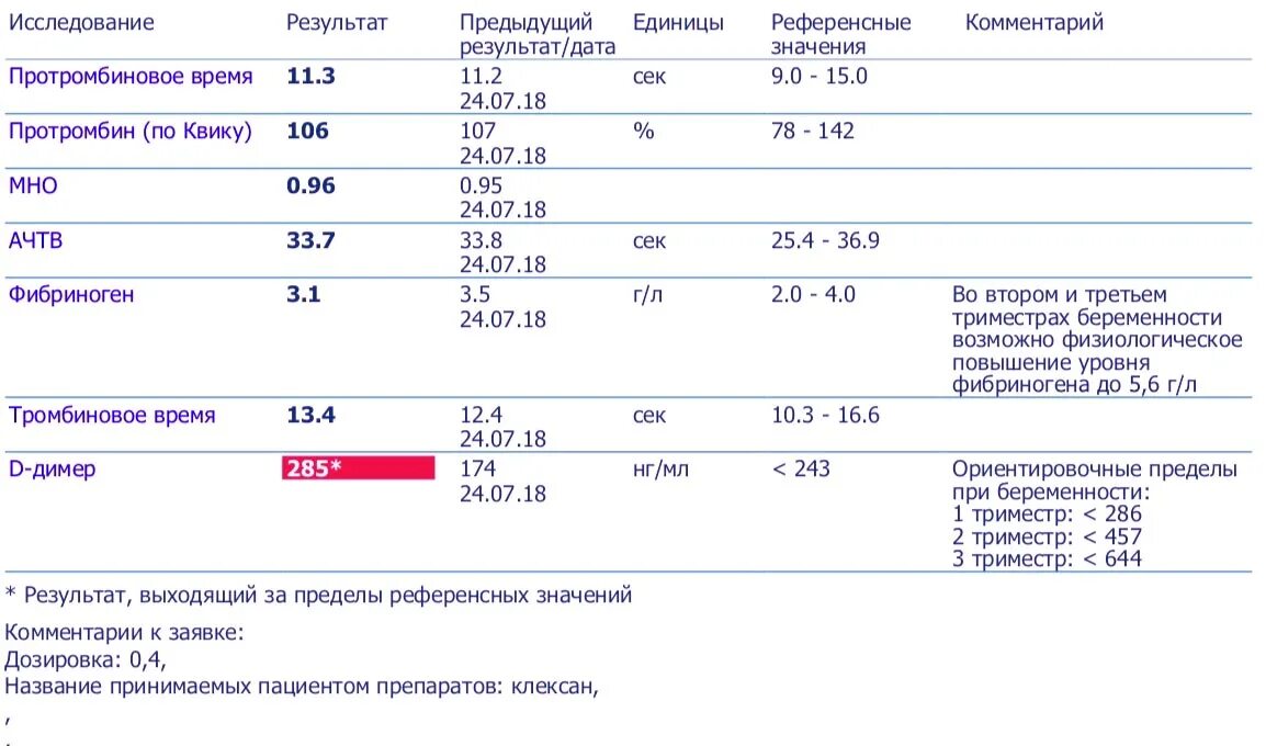 Д димер 3 триместр. Д-димер у беременных норма. Анализ крови. Повышенный д димер. D-димер после операции.