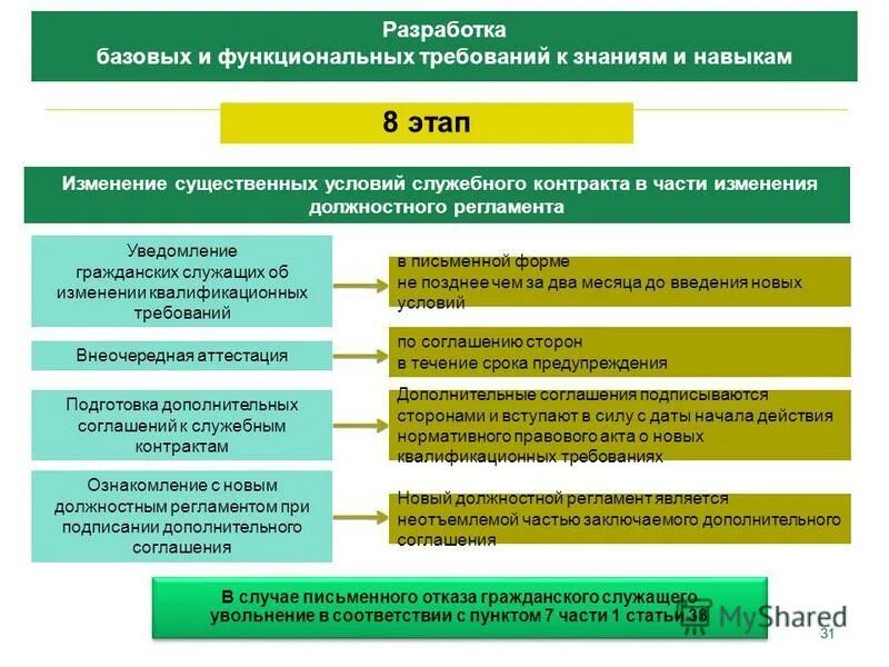 Изменение существенных условий служебного контракта гражданского служащего. Изменение существенных условий служебного контракта гражданского служащего. Служебный контракт образец. Регламент должностных обязанностей. Изменение существенных условий служебного контракта гражданского служащего.