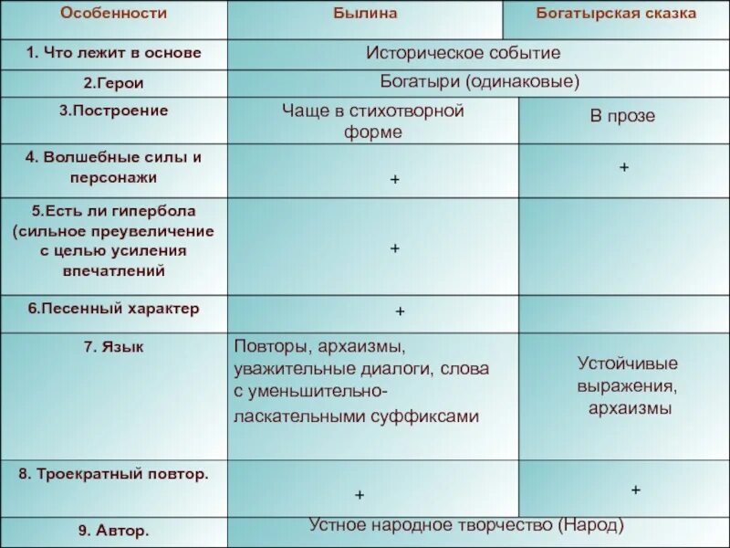 Сравнение народной и литературной сказки сходство. Былины и сказки сходство и различие. Былина и Богатырская сказка сравнение. Сказка и Былина сходства и различия таблица. Сходства и различия между былиной и сказкой.