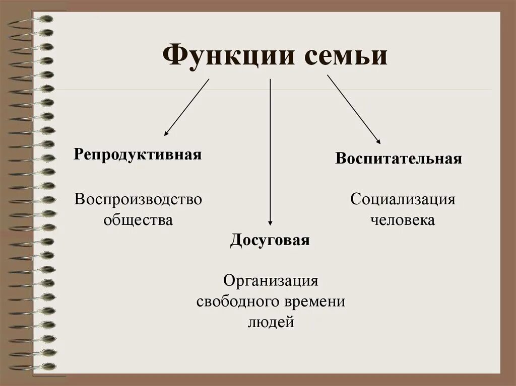 Какие виды семьи вам известны. Тип семьи и ее функции. Семья. Понятие семьи. Функции и виды семьи.. Типы семьи и функции семьи. Семья понятие виды функции.