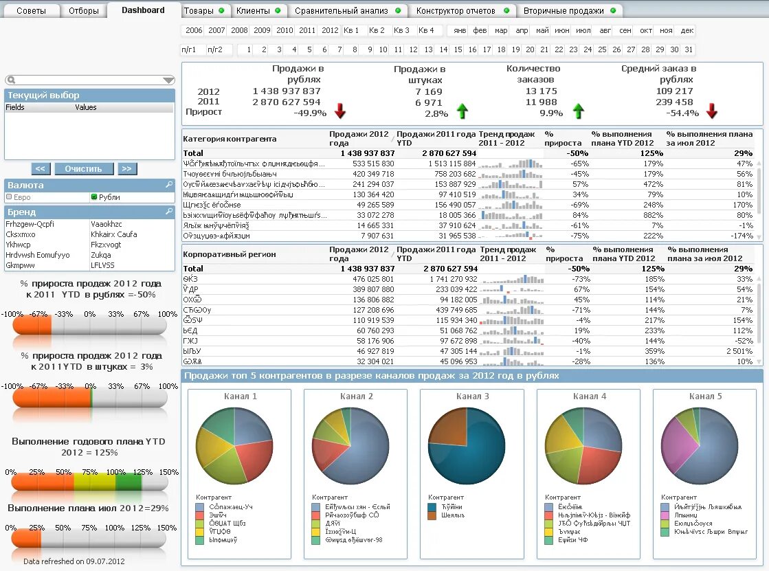 Дашборд. Отчет по анализу продаж пример. Дашборд отдела продаж. Анализ продаж дашборды. Сравнительный анализ продаж