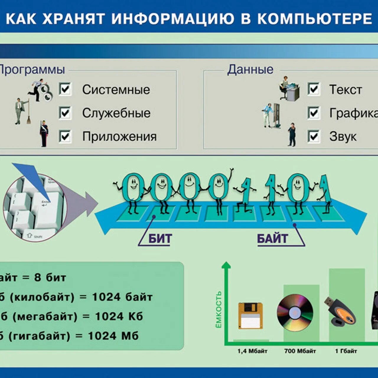 Млаккты по информатике. Плакат по информатике. Учебные плакаты по информатике. Наглядные пособия по информатике. Качество звука в битах