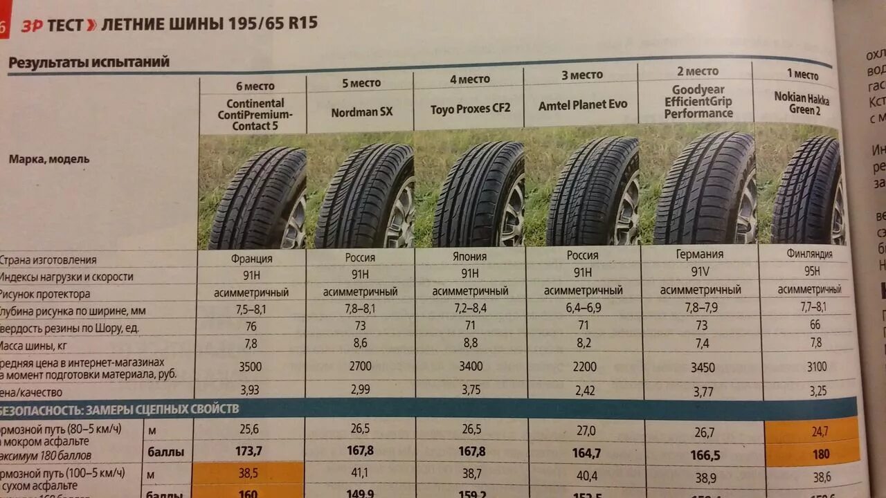 Сколько весит колесо 16. Вес колеса летние 185 65 r15. Вес резины Белшина 195 60 r15 лето. Параметры колеса 195 65 r15. Вес шины 195/65 r15.