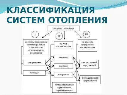 Виды систем отопления зданий