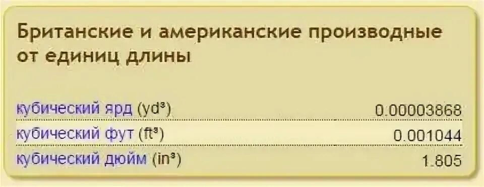 Сколько в кубе футов