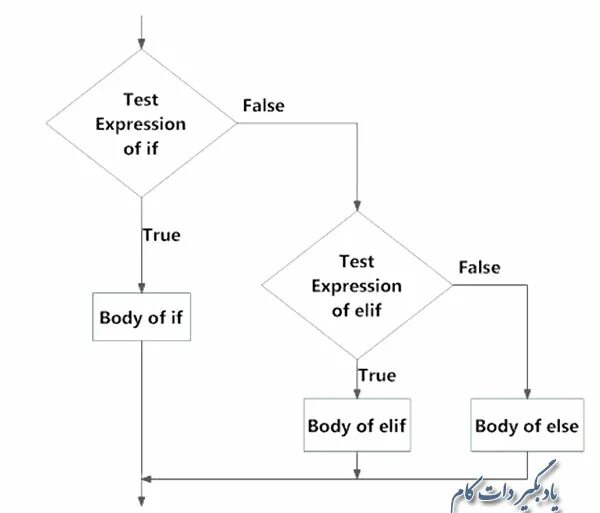 Блок схема питон if else. If блок схема питон. Elif в питоне блок схема. Else Elif if в питоне блок-схема. If else true false