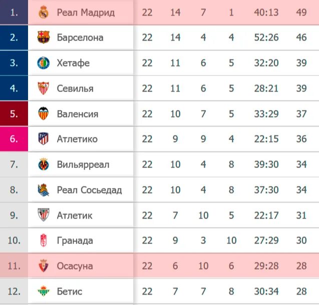 Осасуна таблица. Осасуна команда футбольная лига турнирная. Осасуна таблица. Осасуна реал мадрид прямая трансляция. Атлетик бильбао осасуна.