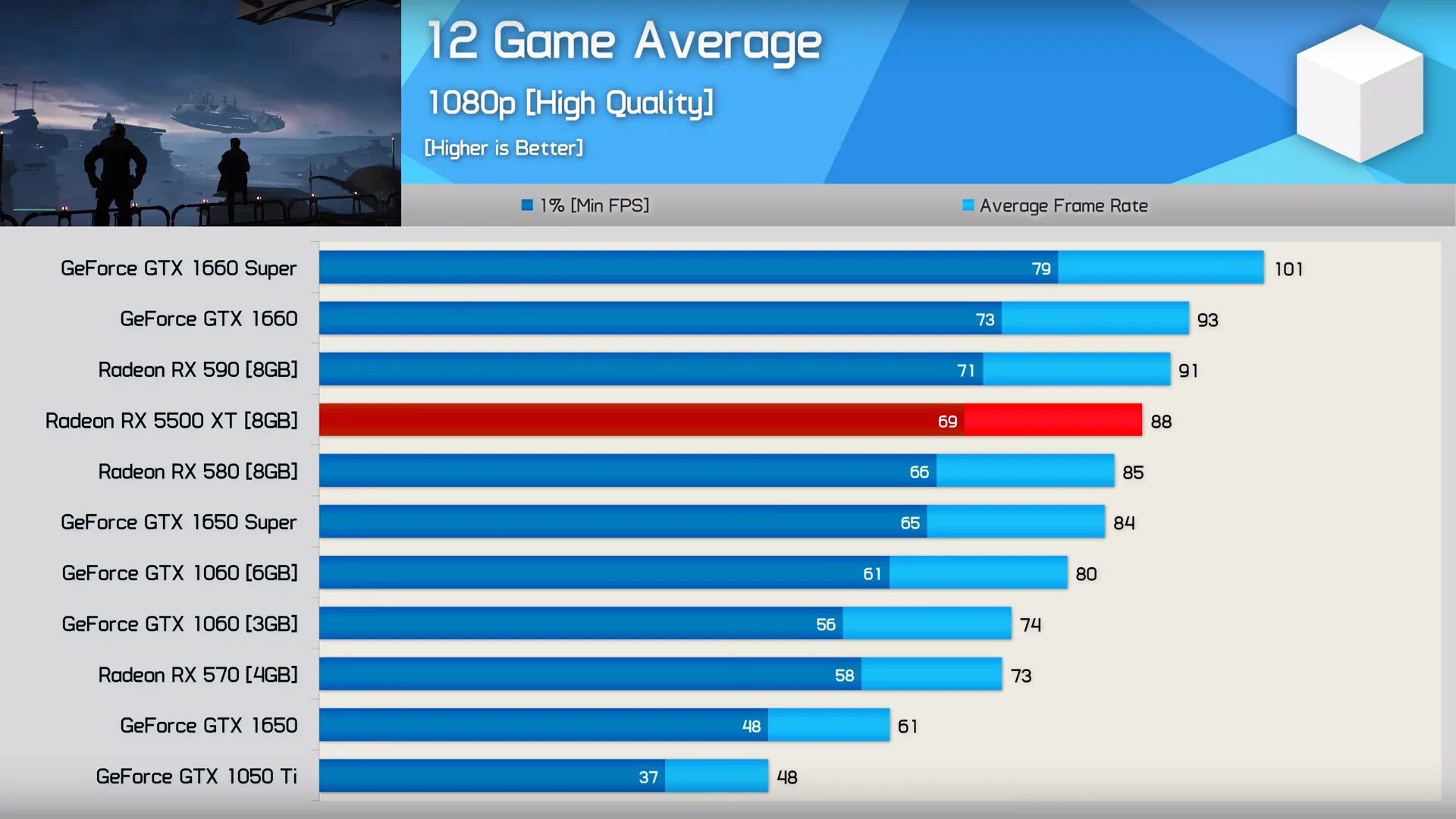 Radeon 580 сравнение. RX 5500 vs RX 580. RX 5500 XT 4gb vs RX 570 4gb. AMD Radeon RX 5500 XT 4gb vs GTX 1650. 1650 Super vs RX 570.