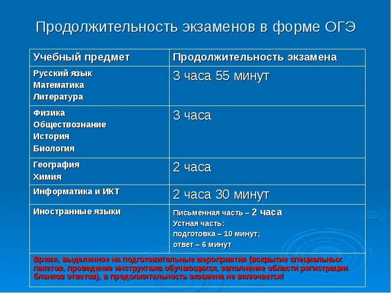 Сколько времени длятся экзамены. Продолжительность экзаменов ОГЭ. Продолжительность экзаменов в форме ОГЭ. Длительность экзаменов ОГЭ по предметам. Продолжительность экзаменов ОГЭ 9 класс.