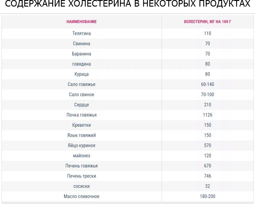 Сливочное масло при повышенном холестерине. Содержание холестерина в Свином Сале. Количество холестерина в Свином Сале. Содержится ли в Сале холестерин Свином. Сколько в Свином Сале содержится холестерина.