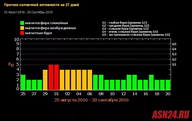 Индикаторы солнечной активности. Мониторинг солнечной активности. График магнитных бурь по годам. Рост солнечной активности.