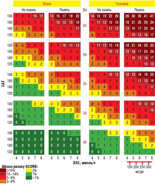 Суммарный сердечно-сосудистый риск таблица. Таблица скор сердечно сосудистый риск. Шкала score для оценки риска сердечно сосудистых событий. Score таблица сердечно-сосудистого риска холестерин. Score2