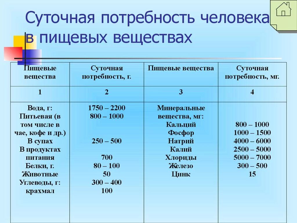 Потребность организма в минеральных веществах. Суточная потребность организма в минеральных веществах. Нормы минеральных веществ. Потребность организма в минеральных веществах. Потребность организма в минеральных веществах.