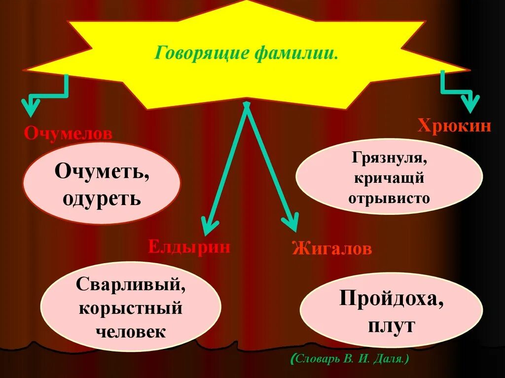 Говорящие фамилии. Чехов хамелеон говорящие фамилии. Елдырин говорящая фамилия. Говорящие фамилии в произведение хамелеон. Зачем говорящие фамилии