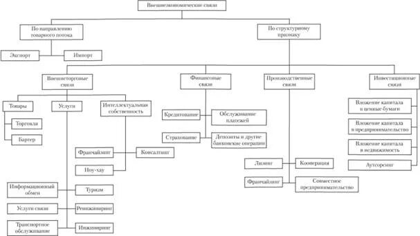 Внешнеэкономические связи структура. Основные формы внешнеэкономических связей. Формы внешнеэкономических связей таблица. Рис. 1. классификация внешнеэкономических связей.
