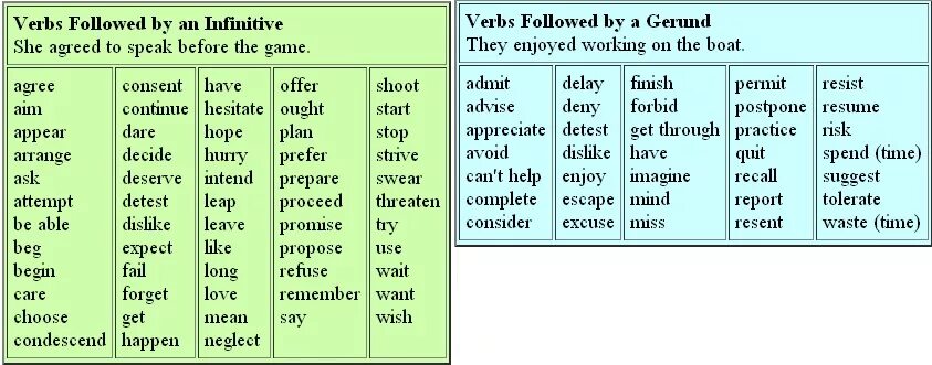 Глагол happen. Used to герундий или инфинитив. Verbs Gerund or Infinitive таблица. Verbs followed by Gerund or Infinitive. Learn герундий или инфинитив.