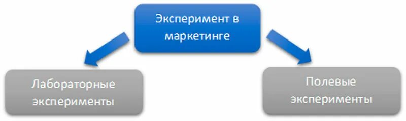 Эксперимент в маркетинге. Виды экспериментов в маркетинге. Эксперимент в маркетинговых исследованиях. Полевой эксперимент это в маркетинге. Маркетинговый эксперимент