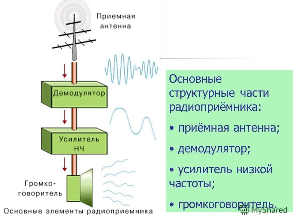 Принципы радиосвязи презентация. Детектирование приемная антенна. Принципы радиосвязи и телевидения. Модуляция и детектирование.