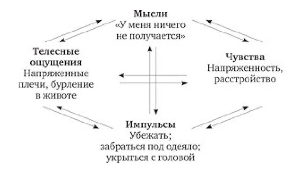 Мысли и действия человека. Мысли чувства эмоции. Мысли чувства действия. Телесные ощущения список. Мысли и эмоции взаимосвязь.