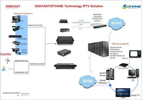 Dvb iptv