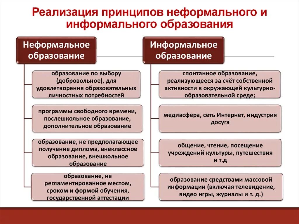 Неформальное и информальное образование