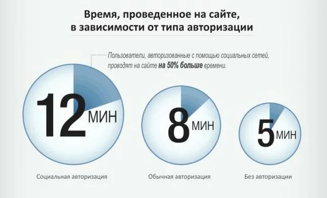 Среднее время на сайте. Сколько времени человек проводит на сайте. Авторизация на сайте инфографика. Авторизация по социальным сетям.