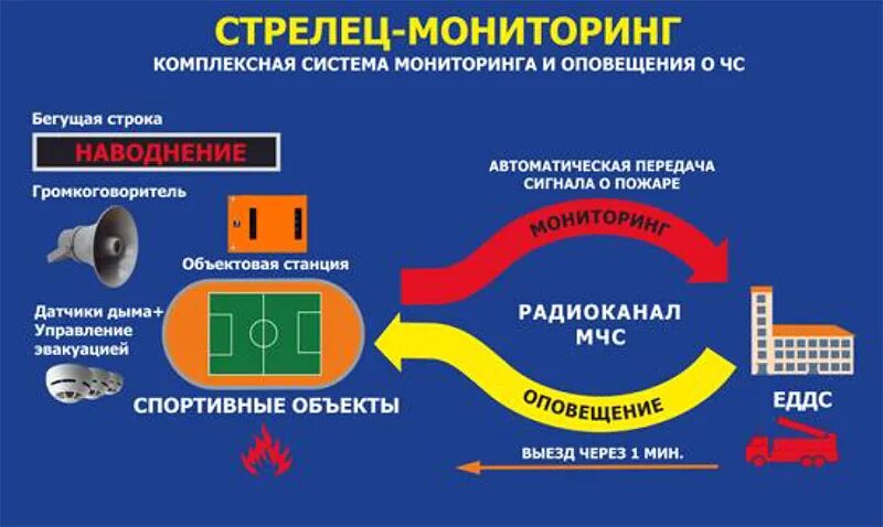 Финансовые оповещения. Система Стрелец мониторинг пожарная сигнализация. Объектовая станция пак Стрелец мониторинг. Программно-аппаратный комплекс_ / пак Стрелец-мониторинг. Система пак Стрелец-мониторинг что это.