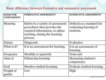 10 grade summative assessment