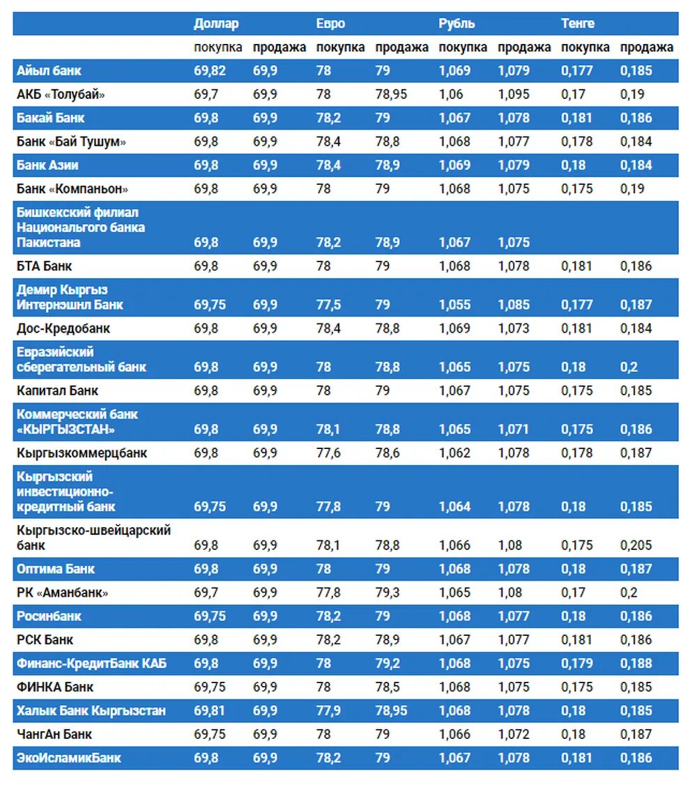 Курс доллара российские банки. Айыл банк кредитный процент. Айыл банк кредит проценты. Курсы валют коммерческий банк Кыргызстана. Айыл банк депозиты.