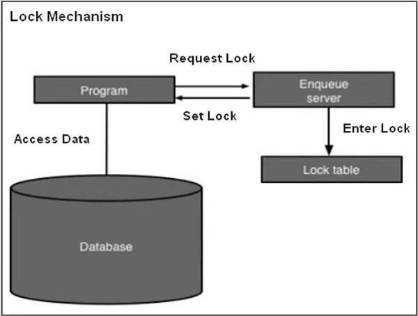 Lock programs. Блокировка БД. Java Lock.