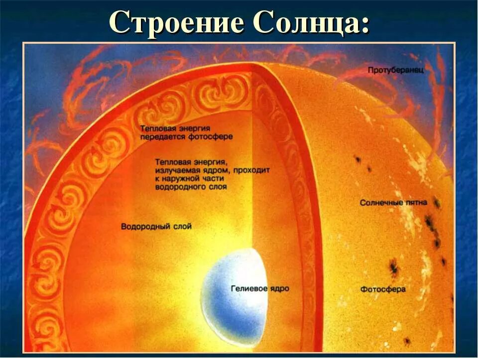 Солнце состав и внутреннее строение. Строение солнца. солнце структура и строение. строение солнца астрономия. солнце в разрезе.
