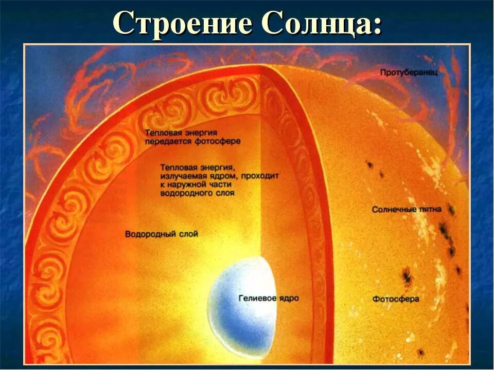 Строение звезды солнца. Строение солнца рис 188. Строение солнца. Солнце структура и строение. Солнце в разрезе.